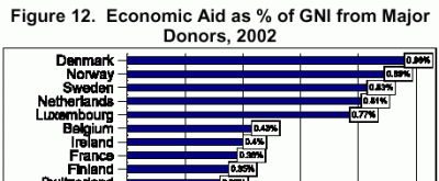 Foreign aid graph